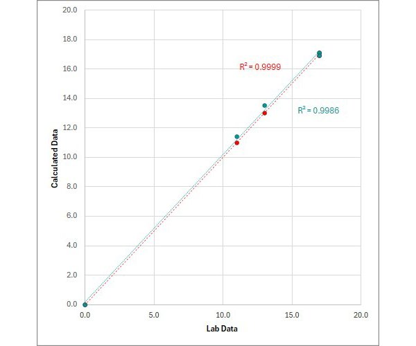 PLS calibration model and model statistics of sugar content in different samples.
